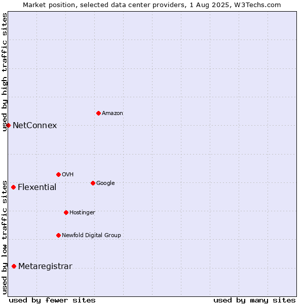 Market position of Metaregistrar vs. Flexential vs. NetConnex