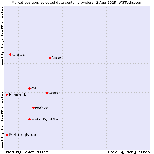Market position of Oracle vs. Metaregistrar vs. Flexential