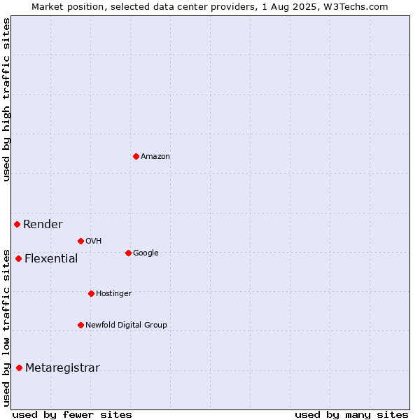 Market position of Metaregistrar vs. Flexential vs. Render