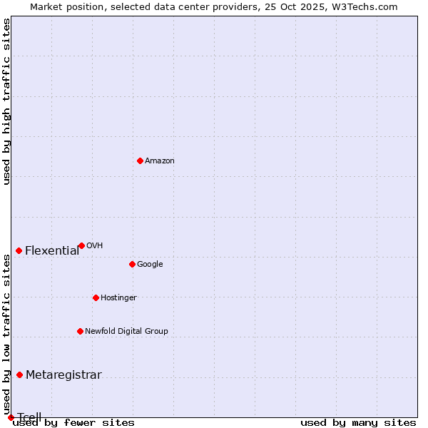 Market position of Metaregistrar vs. Flexential vs. Tcell