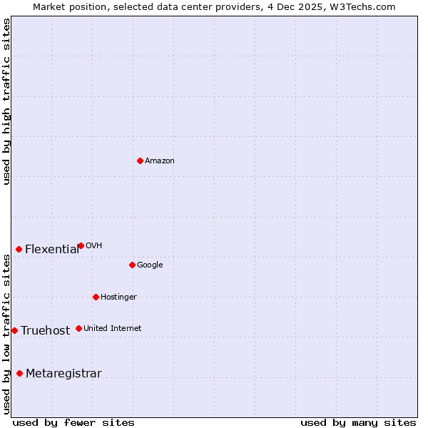 Market position of Metaregistrar vs. Flexential vs. Truehost