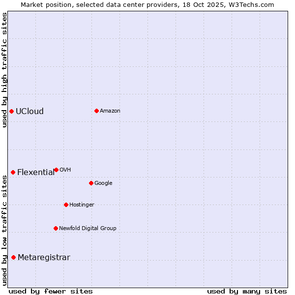 Market position of Metaregistrar vs. Flexential vs. UCloud