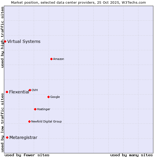 Market position of Metaregistrar vs. Flexential vs. Virtual Systems