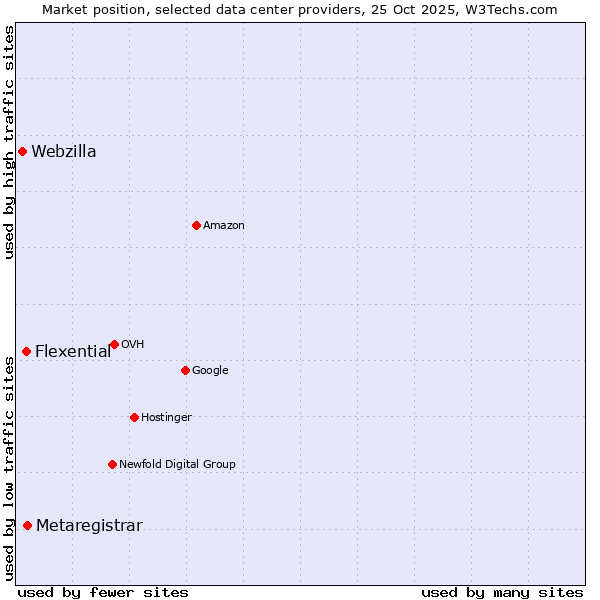 Market position of Metaregistrar vs. Flexential vs. Webzilla