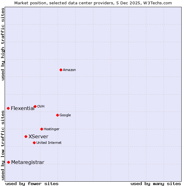 Market position of XServer vs. Metaregistrar vs. Flexential