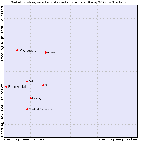 Market position of Microsoft vs. Flexential