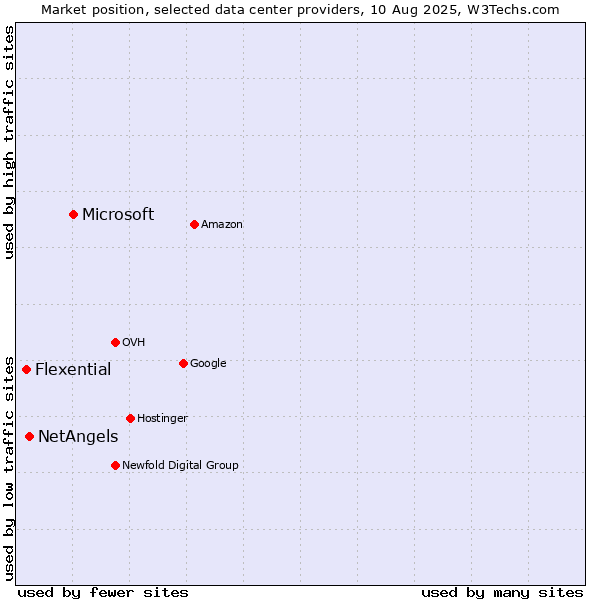 Market position of Microsoft vs. NetAngels vs. Flexential