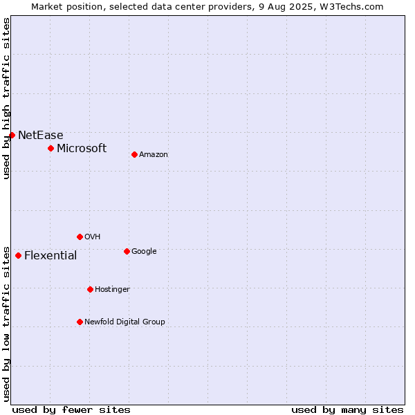 Market position of Microsoft vs. Flexential vs. NetEase