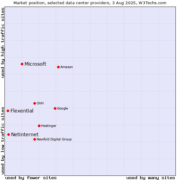 Market position of Microsoft vs. Netinternet vs. Flexential