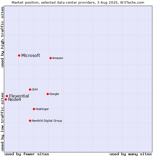 Market position of Microsoft vs. Flexential vs. Node4