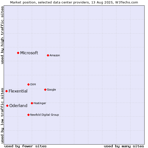 Market position of Microsoft vs. Oderland vs. Flexential