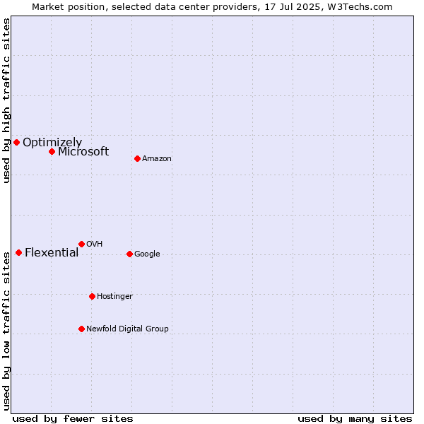 Market position of Microsoft vs. Flexential vs. Optimizely