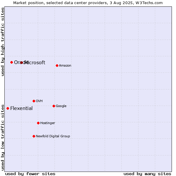 Market position of Microsoft vs. Oracle vs. Flexential