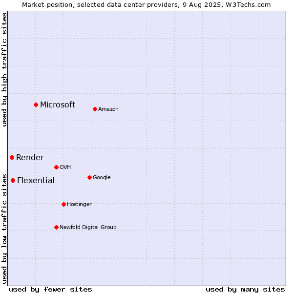Market position of Microsoft vs. Flexential vs. Render