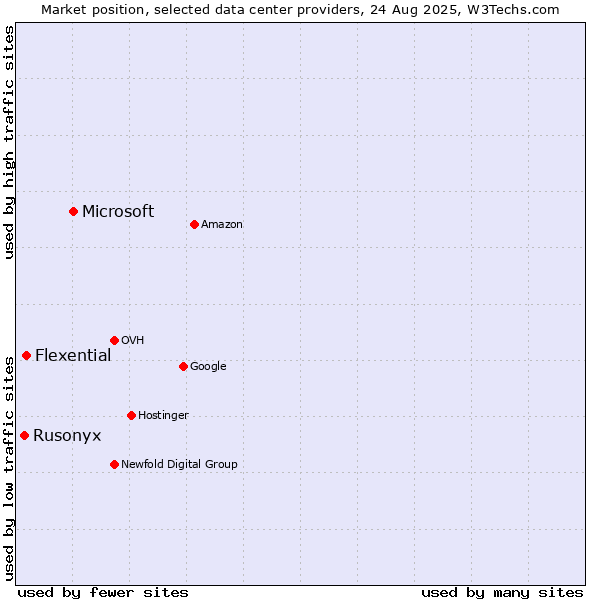 Market position of Microsoft vs. Flexential vs. Rusonyx