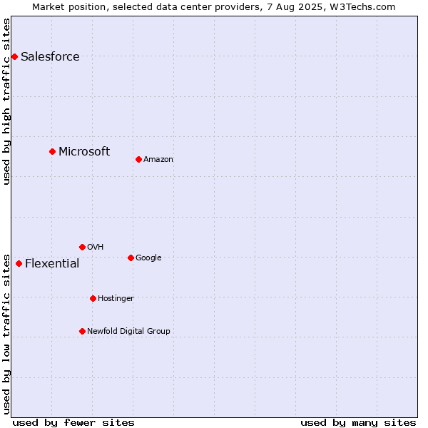 Market position of Microsoft vs. Flexential vs. Salesforce