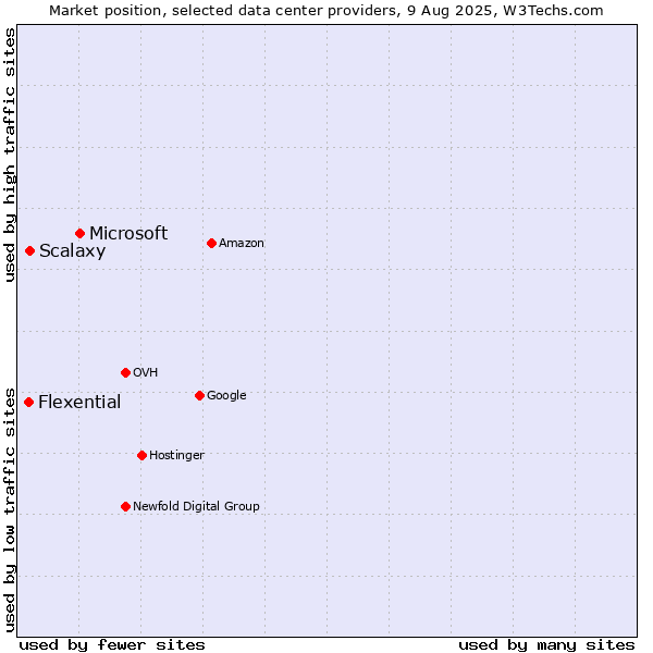 Market position of Microsoft vs. Scalaxy vs. Flexential