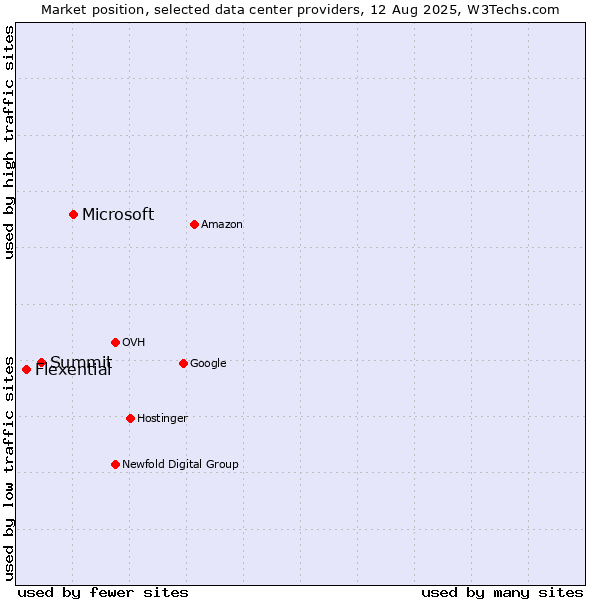 Market position of Microsoft vs. Summit vs. Flexential