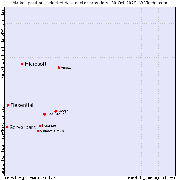 Market position of Microsoft vs. Flexential vs. Serverpars