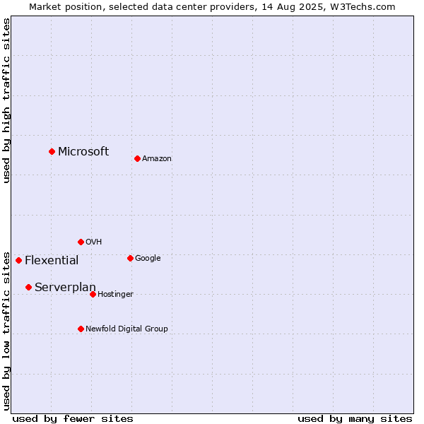 Market position of Microsoft vs. Serverplan vs. Flexential