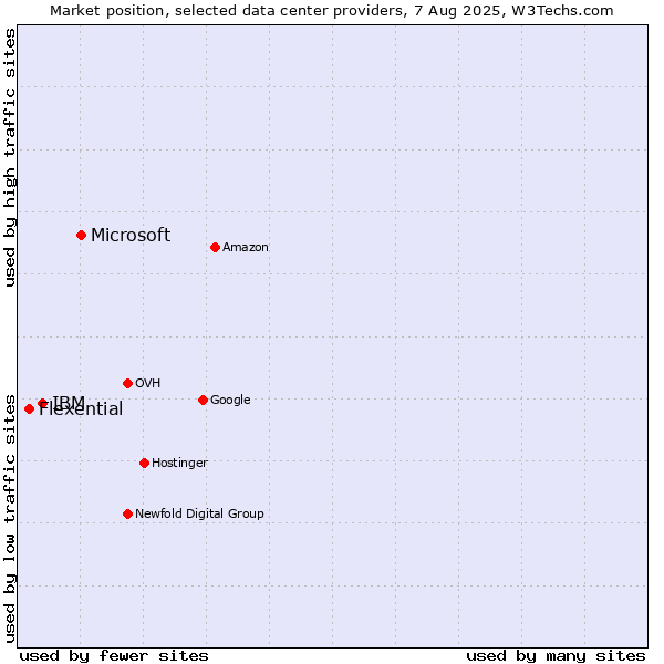 Market position of Microsoft vs. IBM vs. Flexential
