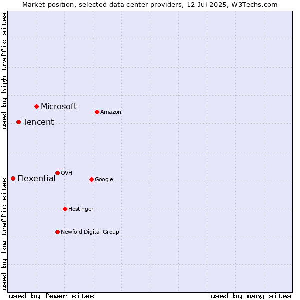 Market position of Microsoft vs. Tencent vs. Flexential