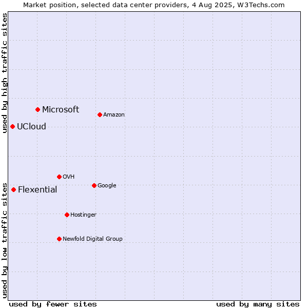 Market position of Microsoft vs. Flexential vs. UCloud
