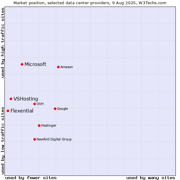 Market position of Microsoft vs. VSHosting vs. Flexential