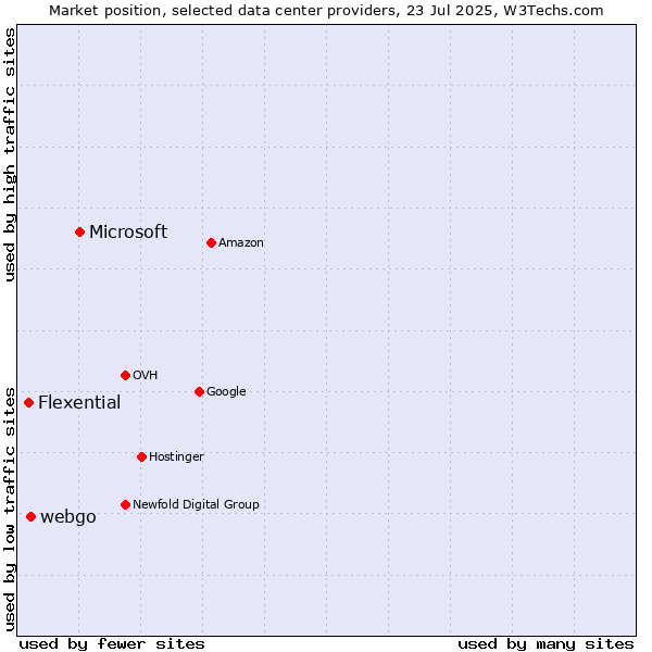 Market position of Microsoft vs. webgo vs. Flexential
