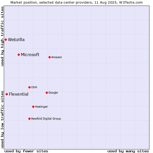 Market position of Microsoft vs. Flexential vs. Webzilla