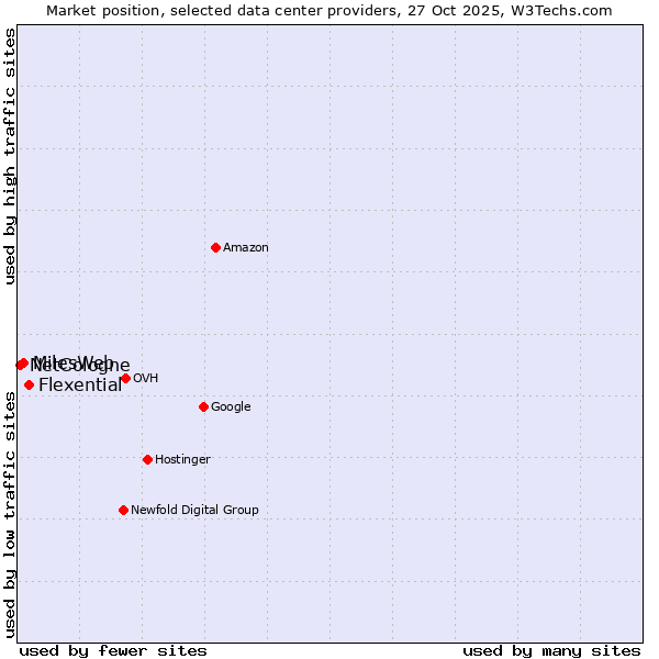 Market position of Flexential vs. MilesWeb vs. NetCologne