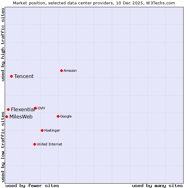 Market position of Tencent vs. Flexential vs. MilesWeb
