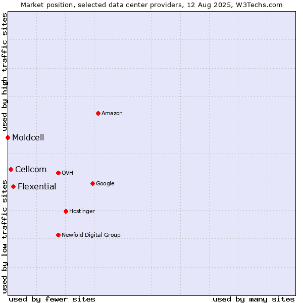 Market position of Flexential vs. Cellcom vs. Moldcell
