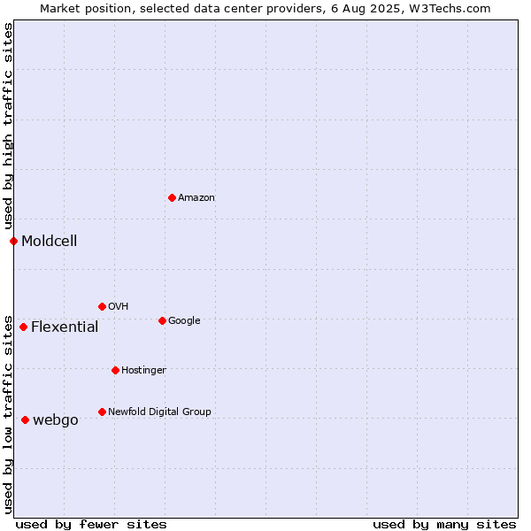 Market position of webgo vs. Flexential vs. Moldcell