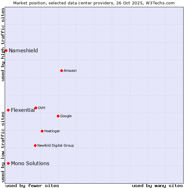 Market position of Mono Solutions vs. Flexential vs. Nameshield