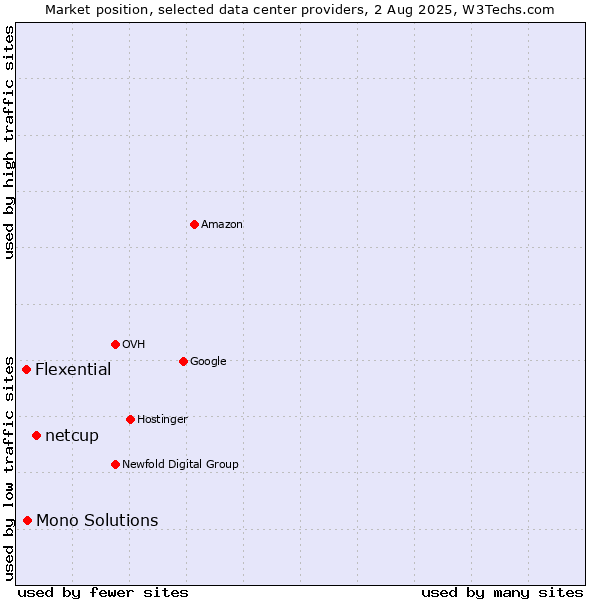 Market position of netcup vs. Mono Solutions vs. Flexential