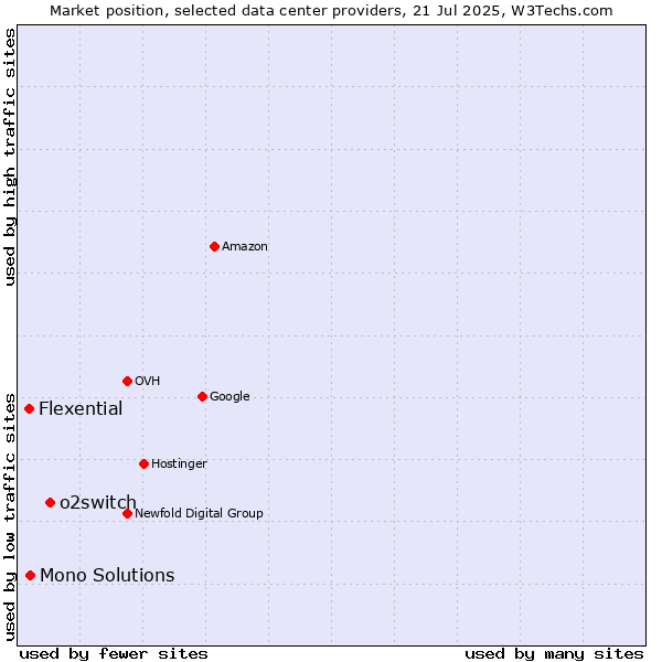 Market position of o2switch vs. Mono Solutions vs. Flexential