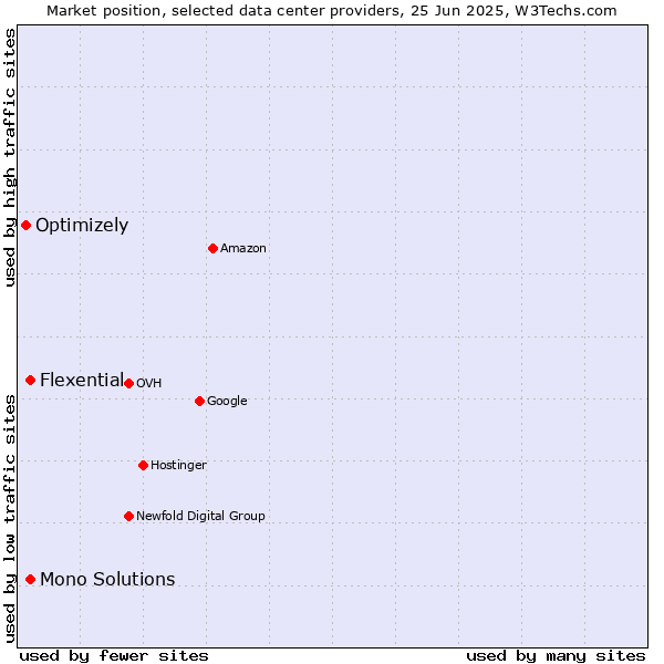 Market position of Mono Solutions vs. Flexential vs. Optimizely