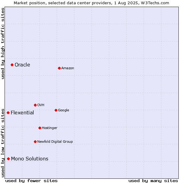 Market position of Oracle vs. Mono Solutions vs. Flexential