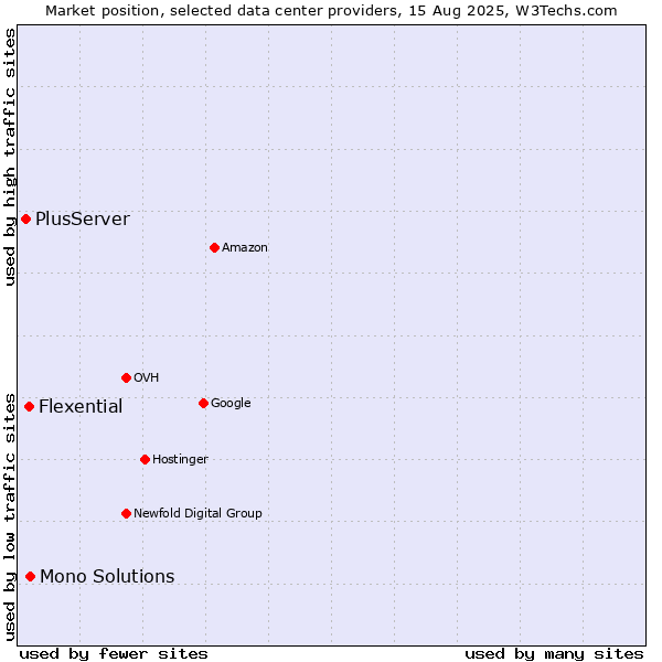 Market position of Mono Solutions vs. Flexential vs. PlusServer