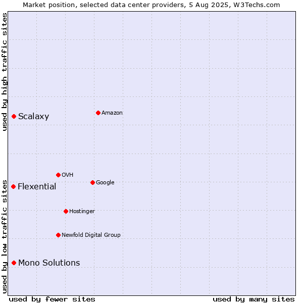 Market position of Mono Solutions vs. Flexential vs. Scalaxy