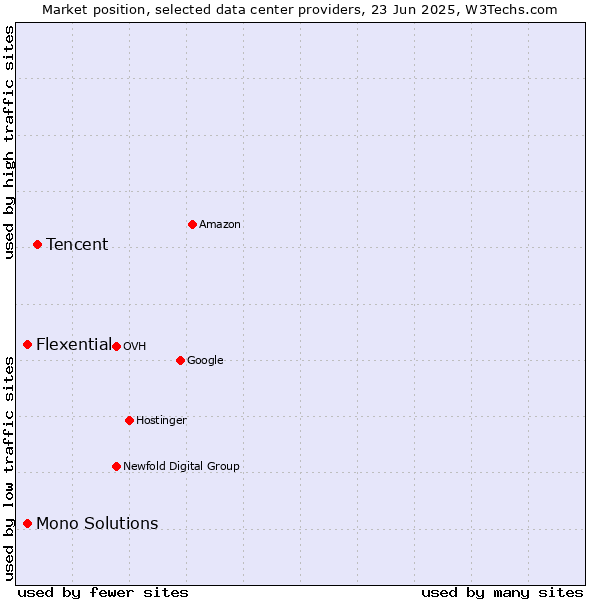 Market position of Tencent vs. Mono Solutions vs. Flexential