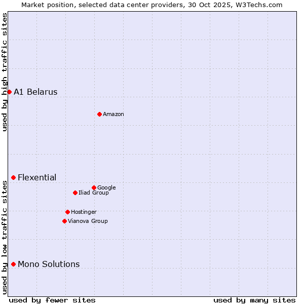 Market position of Mono Solutions vs. Flexential vs. A1 Belarus
