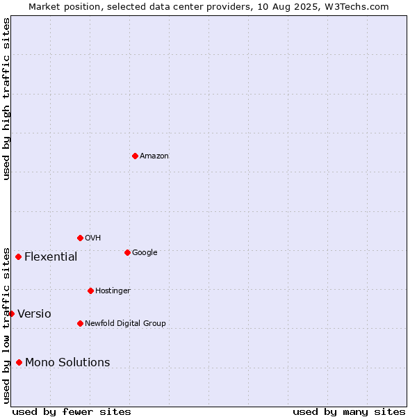Market position of Mono Solutions vs. Flexential vs. Versio