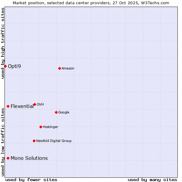Market position of Mono Solutions vs. Flexential vs. Opti9