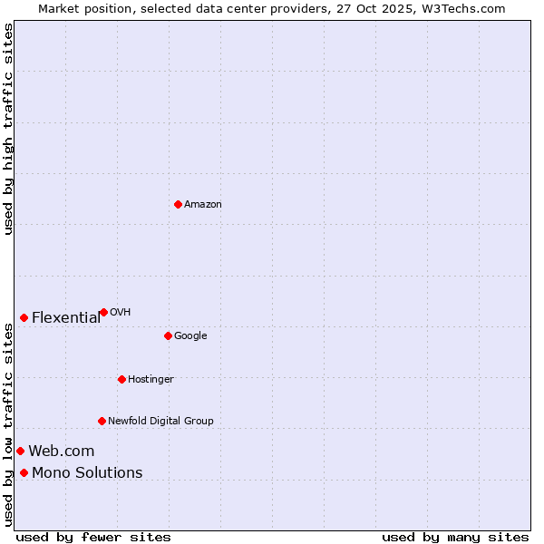 Market position of Mono Solutions vs. Flexential vs. Web.com