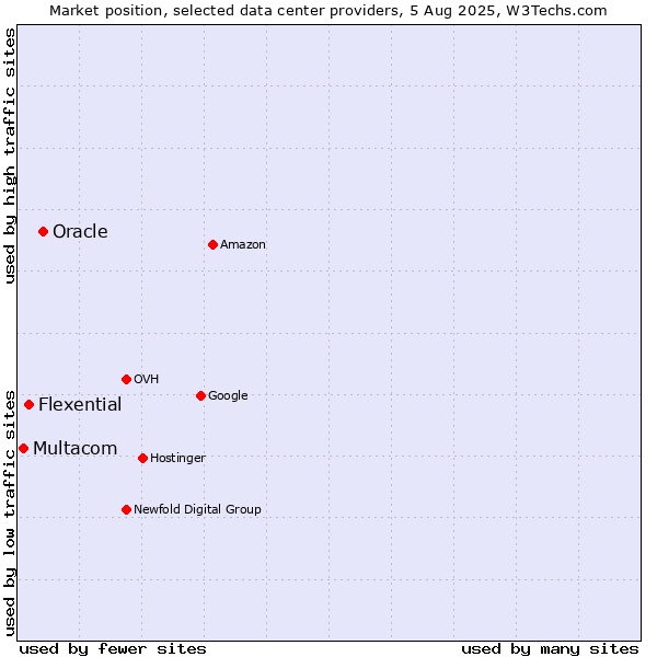 Market position of Oracle vs. Flexential vs. Multacom