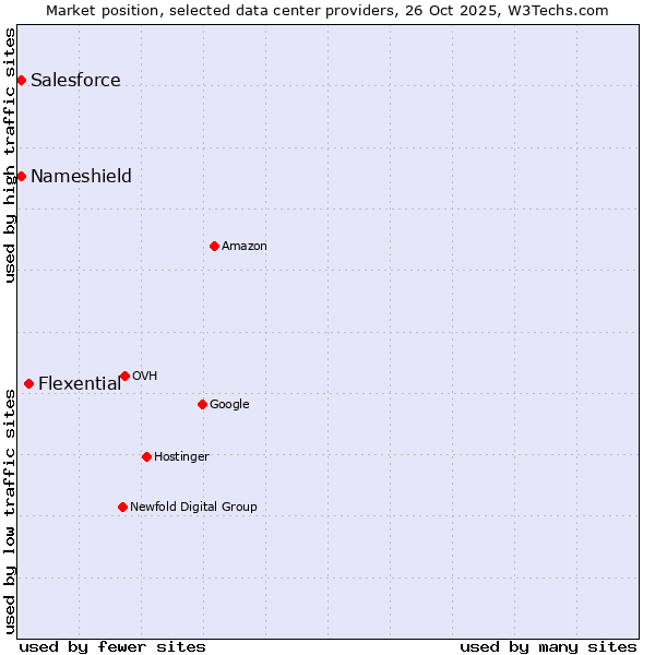 Market position of Flexential vs. Salesforce vs. Nameshield