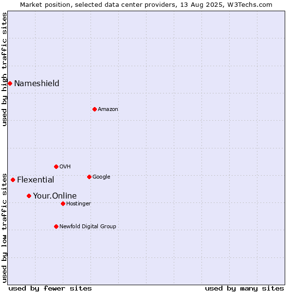 Market position of Your.Online vs. Flexential vs. Nameshield