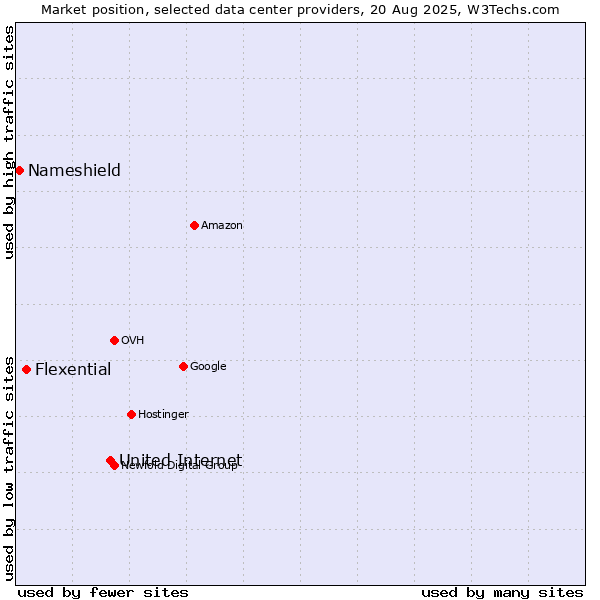 Market position of United Internet vs. Flexential vs. Nameshield